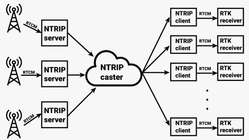 ArduSimple WiFi® NTRIP Master Development Tool